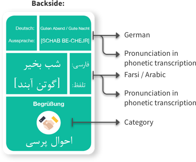 Niuvox - Explanation learning Cards - German Arabic - German Farsi